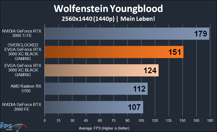 Overclocked EVGA GeForce RTX 3060 XC BLACK GAMING Wolfenstein Youngblood 1440p