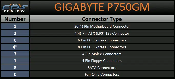 GIGABYTE P750GM 750W Power Supply Connector Type Table