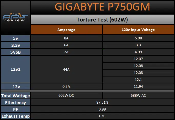 GIGABYTE P750GM 750W Power Supply Torture Test Table