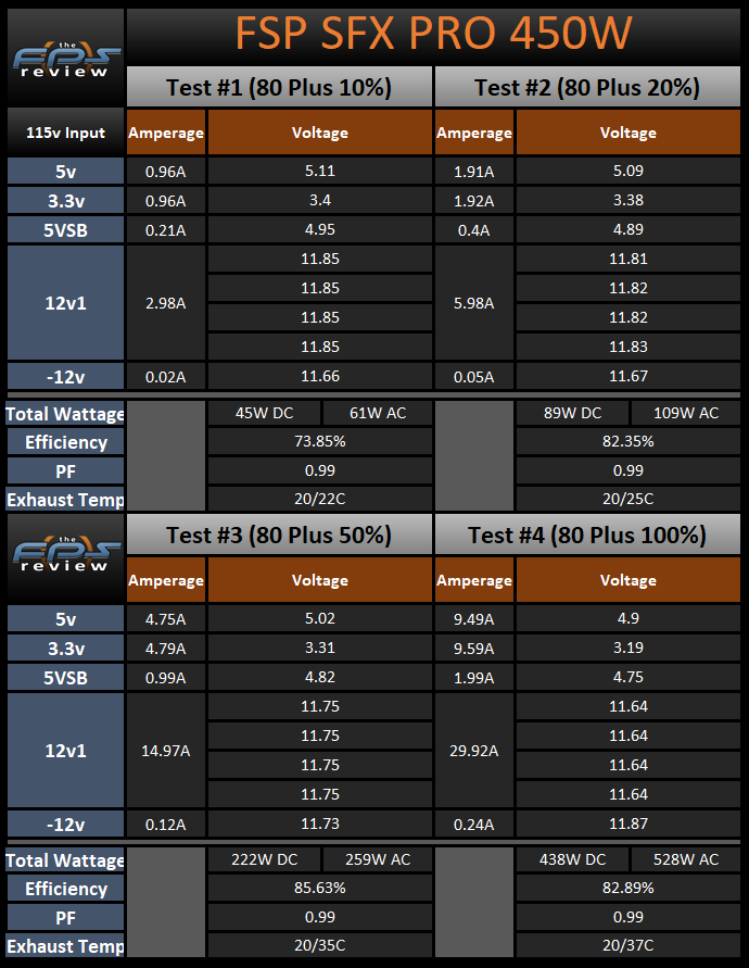 FSP SFX PRO 450W Power Supply 80 Plus Load Testing Results