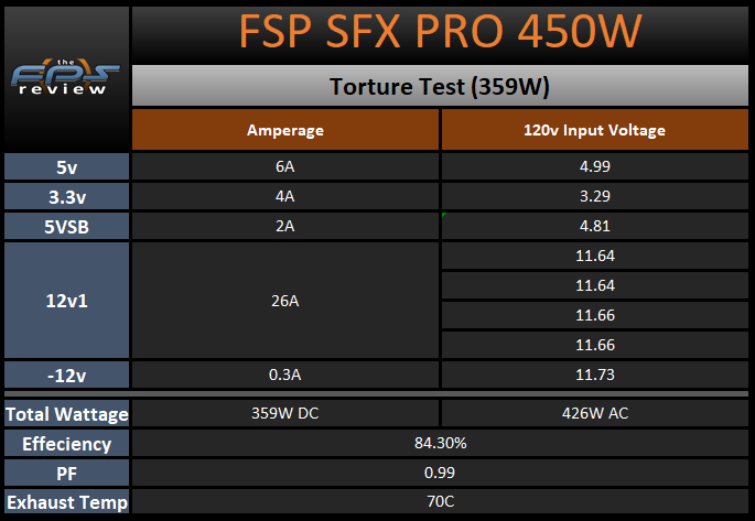 FSP SFX PRO 450W Power Supply Torture Testing
