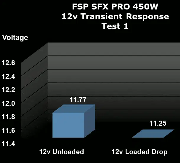 FSP SFX PRO 450W Power Supply Transient Load Testing