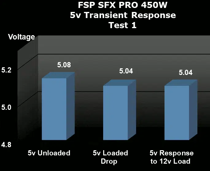 FSP SFX PRO 450W Power Supply Transient Load Testing