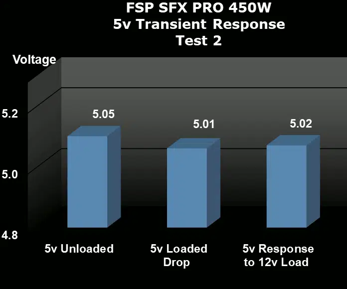 FSP SFX PRO 450W Power Supply Transient Load Testing