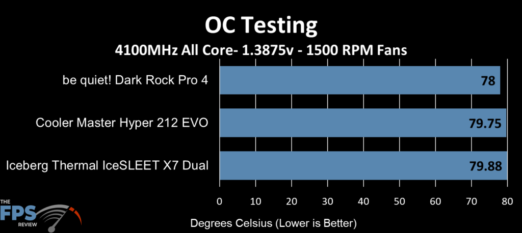 Dark Rock Pro 4 overclocked 1500 RPM fan test results