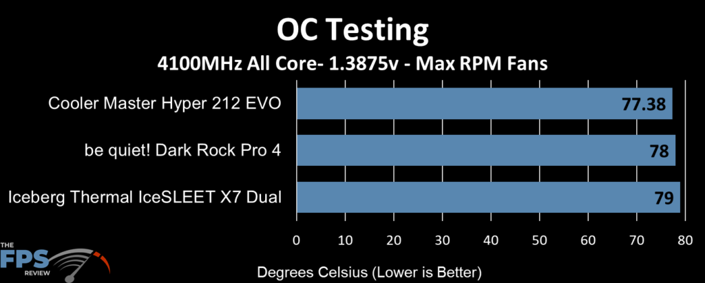 Dark Rock Pro 4 overclocked max RPM fan test results