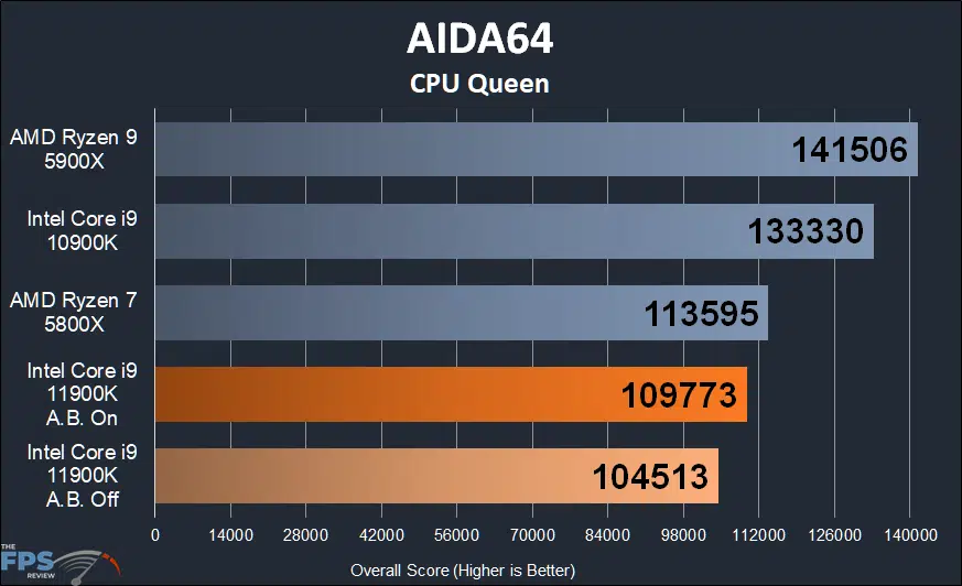 Intel Core i9-11900K CPU Review Aida64 CPU Queen