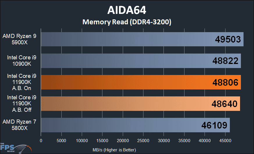 Intel Core i9-11900K CPU Review Aida64 Memory Read
