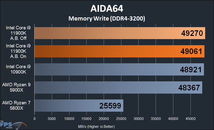 Intel Core i9-11900K CPU Review Aida64 Memory Write