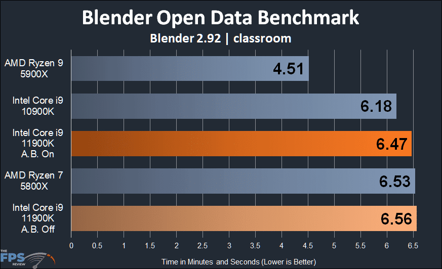 Intel Core i9-11900K CPU Review Blender Open Data Benchmark classroom