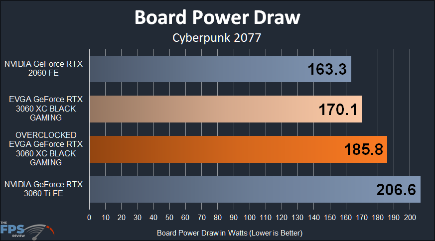 Overclocked EVGA GeForce RTX 3060 XC BLACK GAMING Board Power Draw