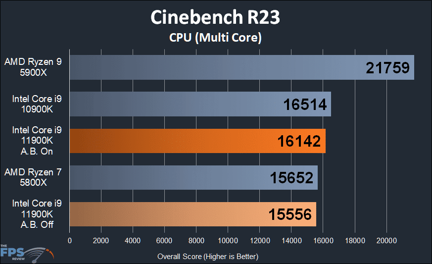 Intel Core i9-11900K CPU Review Cinebench R23 Multi Core