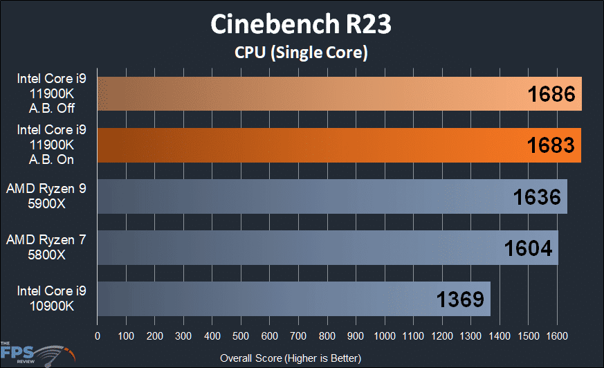 Intel Core i9-11900K CPU Review Cinebench R23 Single Core