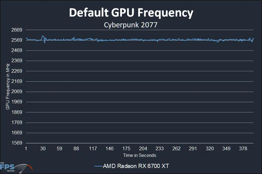 AMD Radeon RX 6700 XT Video Card Review Default GPU Frequency