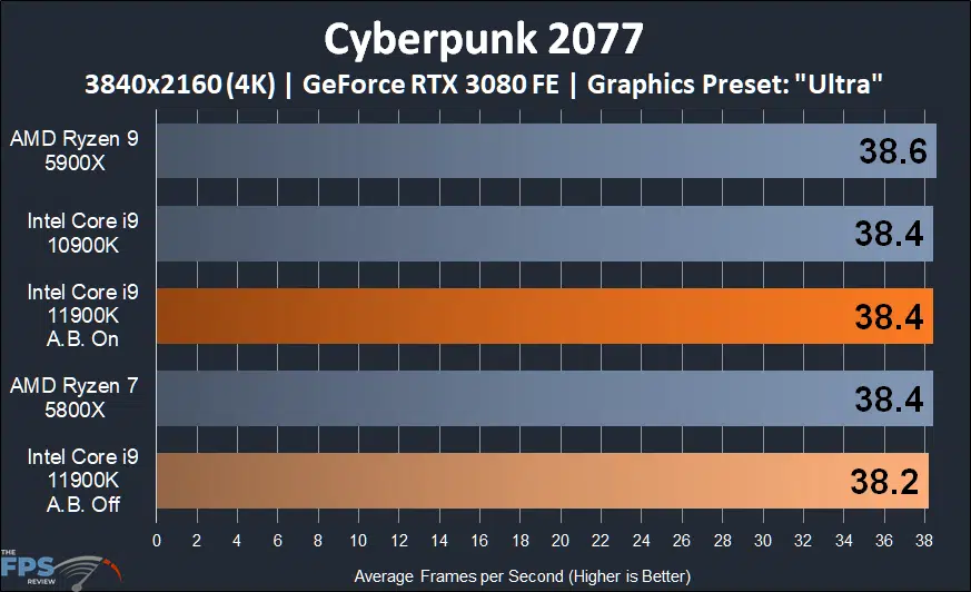 Intel Core i9-11900K CPU Review Cyberpunk 2077 4K