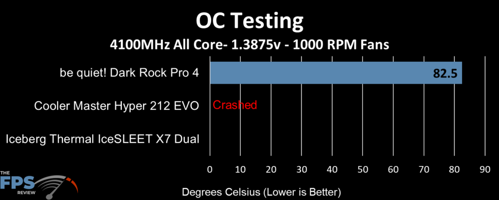 Dark Rock Pro 4 overclocked 1000 RPM fan test results