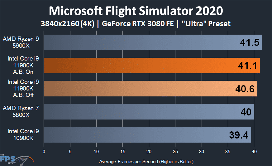 Intel Core i9-11900K CPU Review Microsoft Flight Simulator 2020 4K