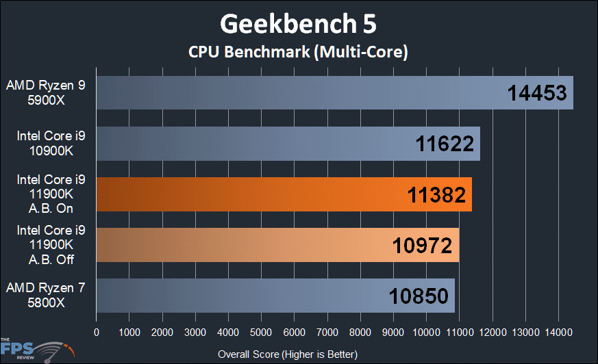 Intel Core i9-11900K CPU Review Geekbench 5 CPU Benchmark Multi-Core