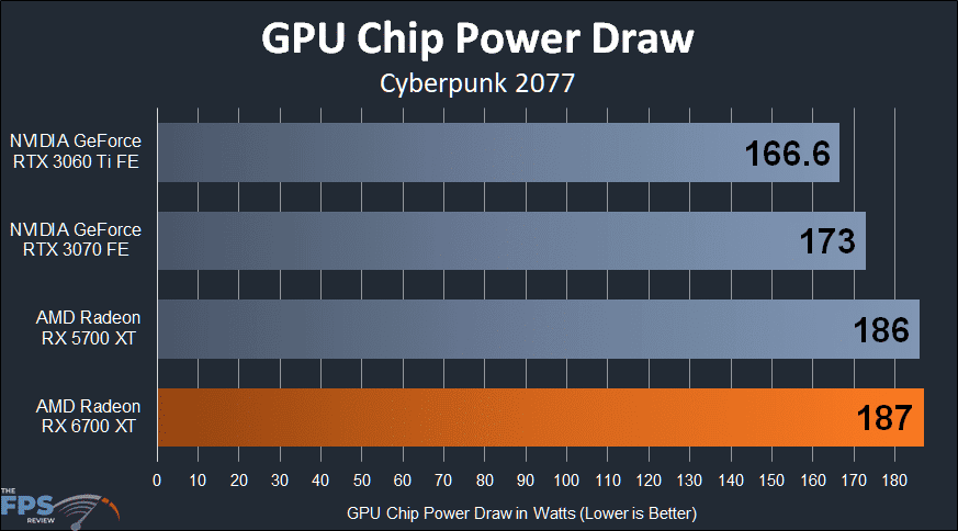 AMD Radeon RX 6700 XT Video Card Review GPU Chip Power Draw Graph