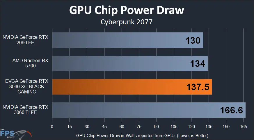 EVGA GeForce RTX 3060 XC BLACK GAMING GPU Chip Power Draw