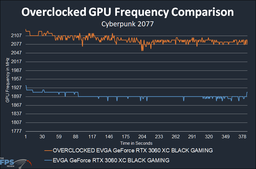 Overclocked EVGA GeForce RTX 3060 XC BLACK GAMING GPU Frequency Comparison Graph