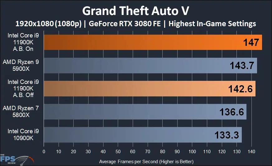 Intel Core i9-11900K CPU Review Grand Theft Auto V 1080p