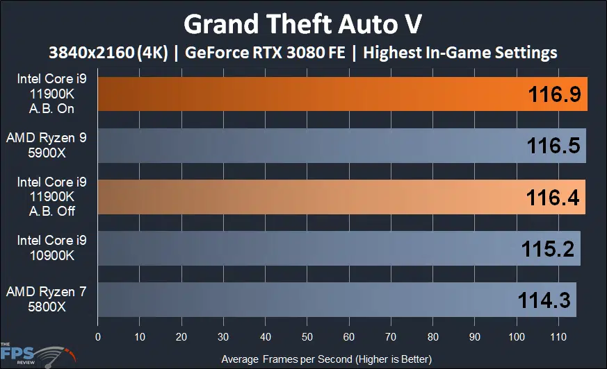 Intel Core i9-11900K CPU Review Grand Theft Auto V 4K