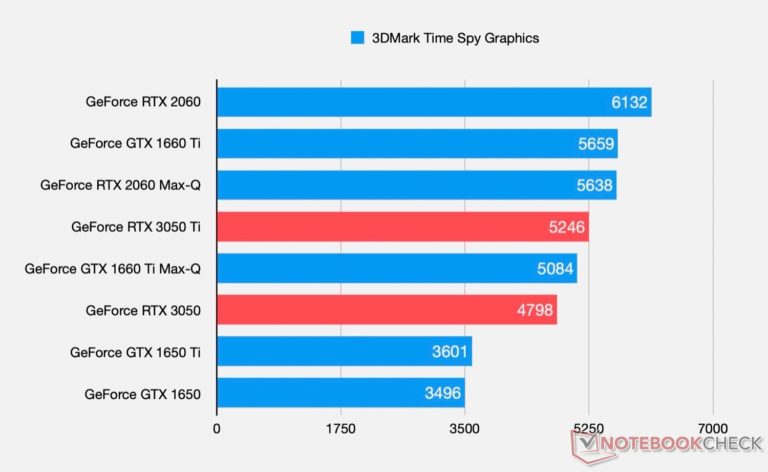 NVIDIA GeForce RTX 3050 and GeForce RTX 3050 Ti Laptop GPU
