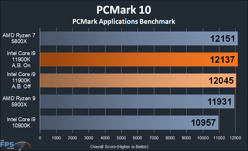 Intel Core i9-11900K CPU Review PCMark 10 PCMark Applications Benchmark