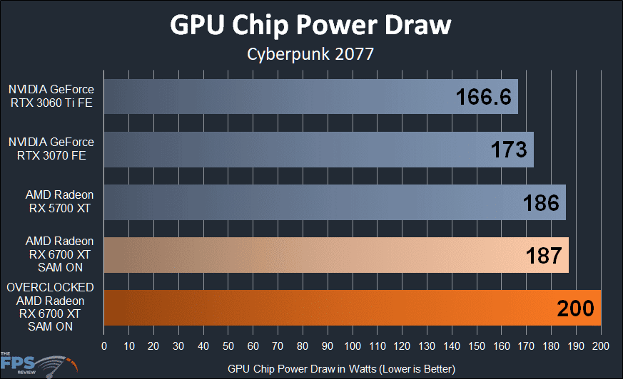 AMD Radeon RX 6700 XT Overclocked GPU Chip Power Draw Graph