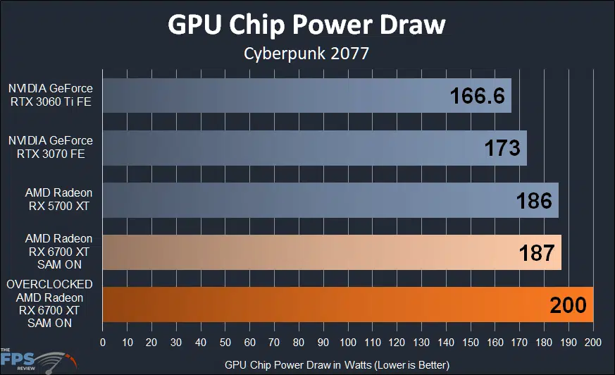 AMD Radeon RX 6700 XT Overclocked GPU Chip Power Draw Graph