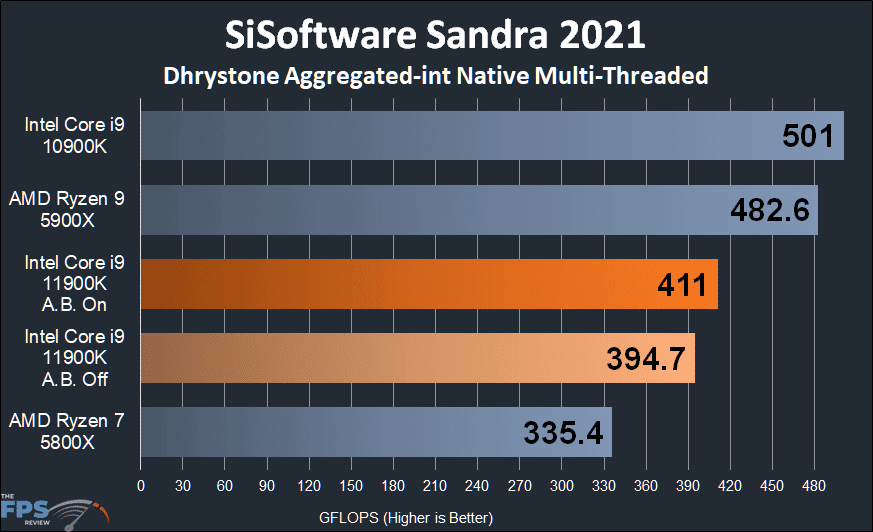 Intel Core i9-11900K CPU Review SiSoftware Sandra 2021 Dhrystone integer Multi-Threaded