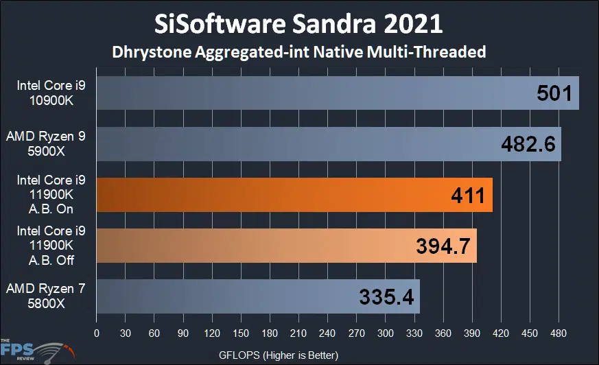 Intel Core i9-11900K CPU Review SiSoftware Sandra 2021 Dhrystone integer Multi-Threaded