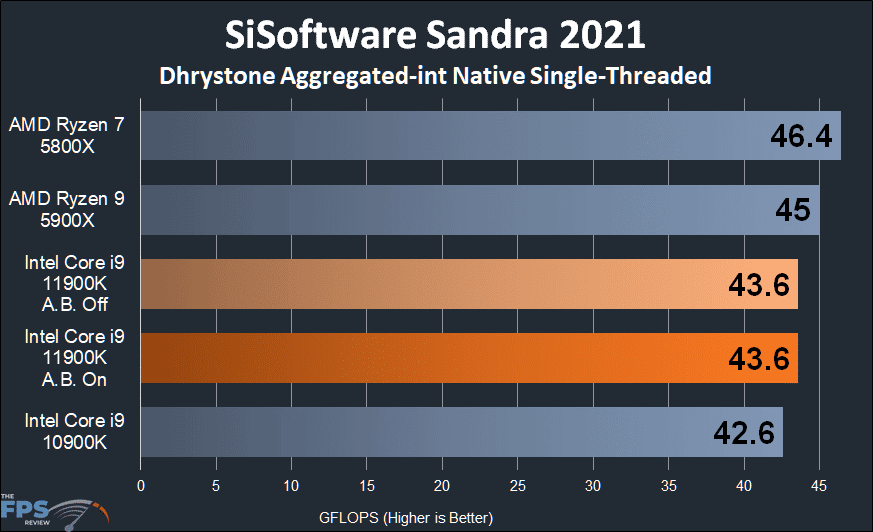Intel Core i9-11900K CPU Review SiSoftware Sandra 2021 Dhrystone integer Single-Threaded
