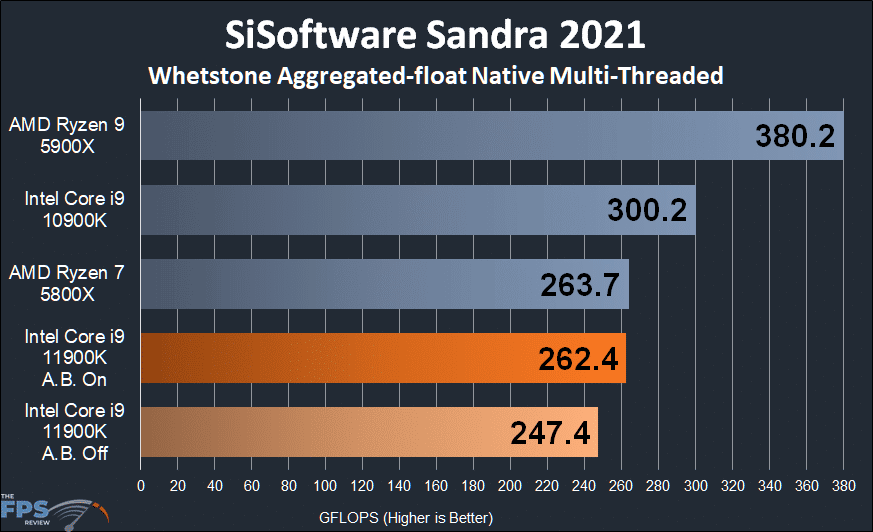Intel Core i9-11900K CPU Review SiSoftware Sandra 2021 Whetstone float Multi-Threaded