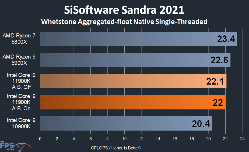 Intel Core i9-11900K CPU Review SiSoftware Sandra 2021 Whetstone float Single-Threaded