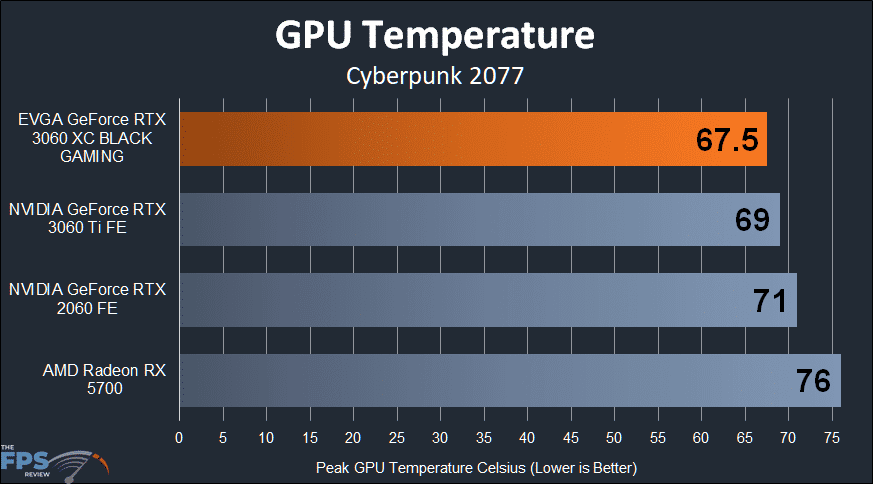 EVGA GeForce RTX 3060 XC BLACK GAMING GPU Temperature
