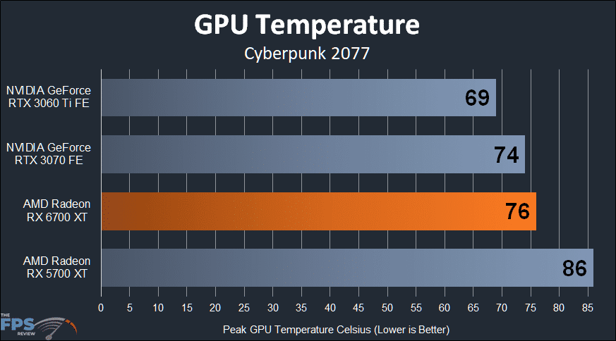 AMD Radeon RX 6700 XT Video Card Review GPU Temperature Graph