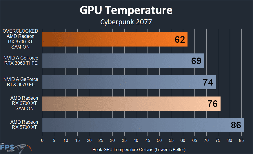 AMD Radeon RX 6700 XT Overclocked GPU Temperature Graph