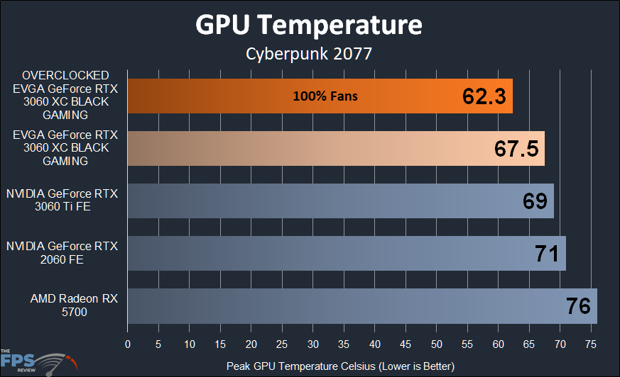 Overclocked EVGA GeForce RTX 3060 XC BLACK GAMING GPU Temperature