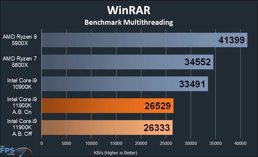 Intel Core i9-11900K CPU Review WinRAR Benchmark Multithreading