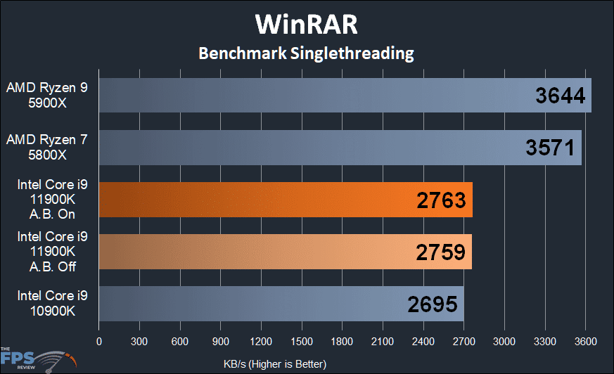 Intel Core i9-11900K CPU Review WinRAR Benchmark Singlethreading