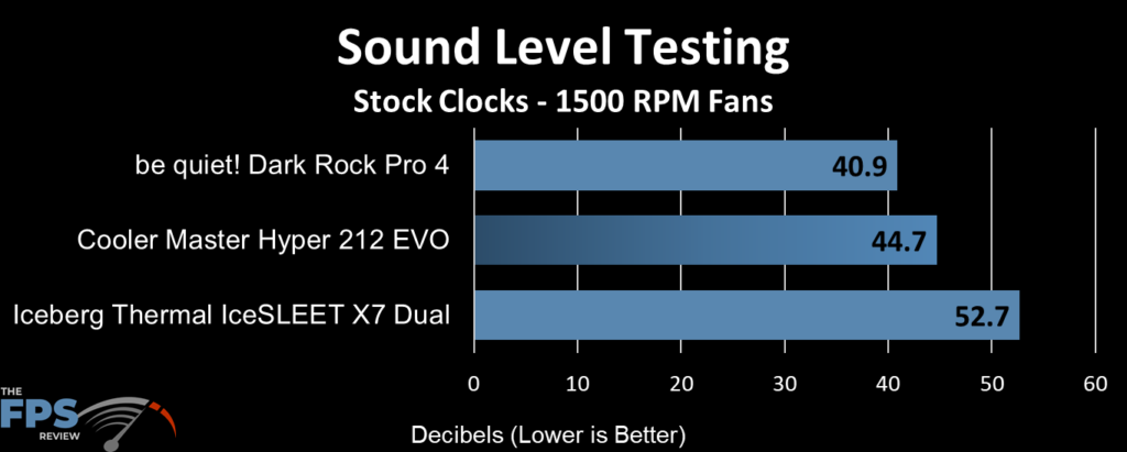 Iceberg Thermal IceSLEET X7 Dual Acoustic Testing at 1500 RPM Fans