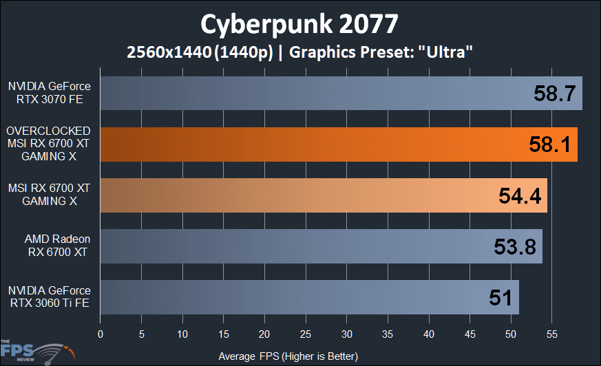 MSI Radeon RX 6700 XT GAMING X Cyberpunk 2077 graph