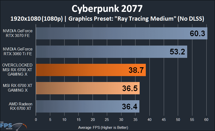 MSI Radeon RX 6700 XT GAMING X Cyberpunk 2077 Ray Tracing graph
