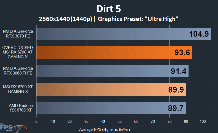MSI Radeon RX 6700 XT GAMING X Dirt 5 graph