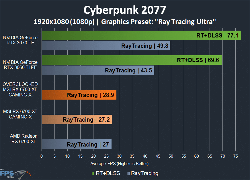 MSI Radeon RX 6700 XT GAMING X Cyberpunk 2077 Ray Tracing graph