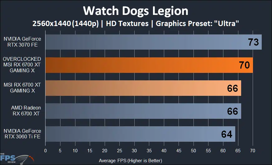 MSI Radeon RX 6700 XT GAMING X Watch Dogs Legion graph