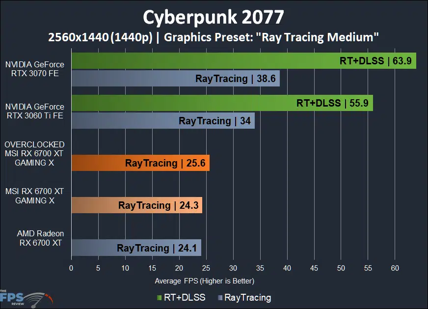 MSI Radeon RX 6700 XT GAMING X Cyberpunk 2077 Ray Tracing graph