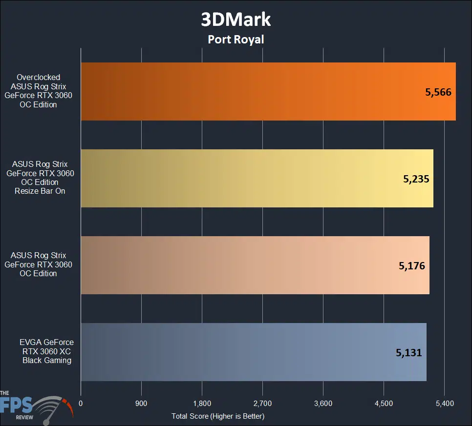 ASUS ROG STRIX GeForce RTX 3060 OC Edition 3DMark Port Royal Graph